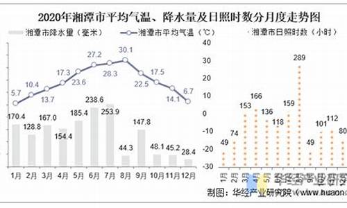 湘潭市未来20天天气预报_2020年湘潭市天气