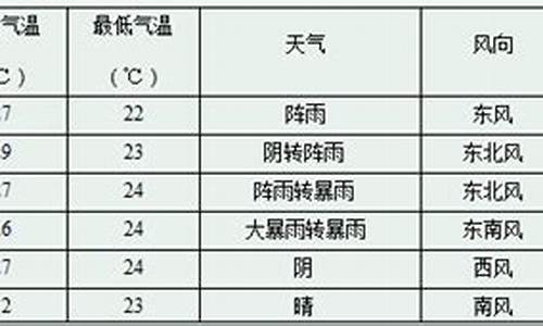 舟山这几天天气_舟山这段时间天气