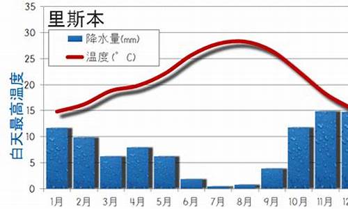 里斯本天气预报15天_里斯本天气预报15天查询结果是什么