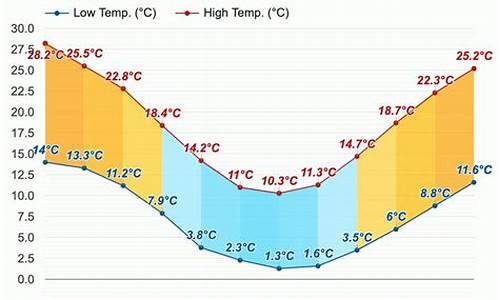 堪培拉机场天气预报_堪陪拉天气