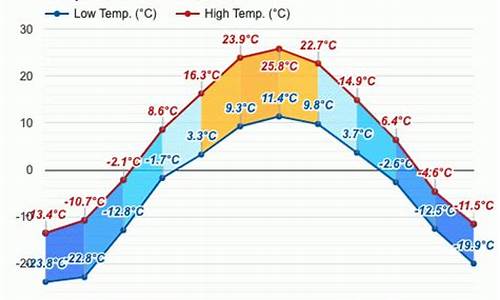 伊尔库茨克天气预报15天气_伊尔库茨克10月天气