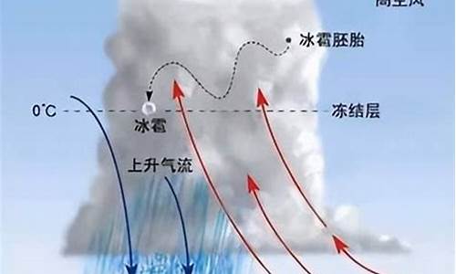 什么导致天气不同呢_什么原因导致天气变化