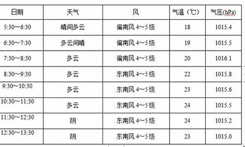 鲅鱼圈逐小时天气预报_鲅鱼圈24小时天气