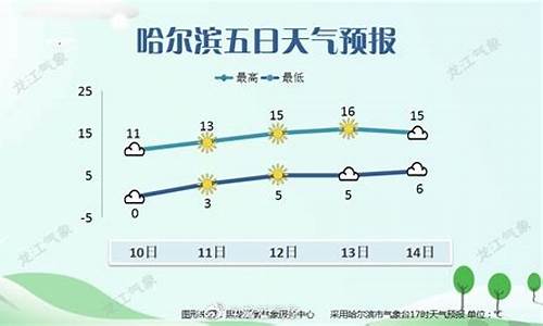 哈尔滨西天气预报_哈尔滨西天气预报7天