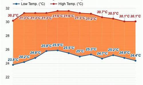 马来西亚槟城天气很热吗_马来西亚槟城天气